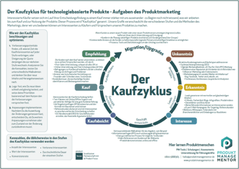 Kaufzyklus Infografik Thumbnail - Produktmarketing Aufgaben
