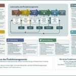 Der Produktmanagement-Lebenszyklus