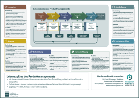 Der Produktmanagement-Lebenszyklus