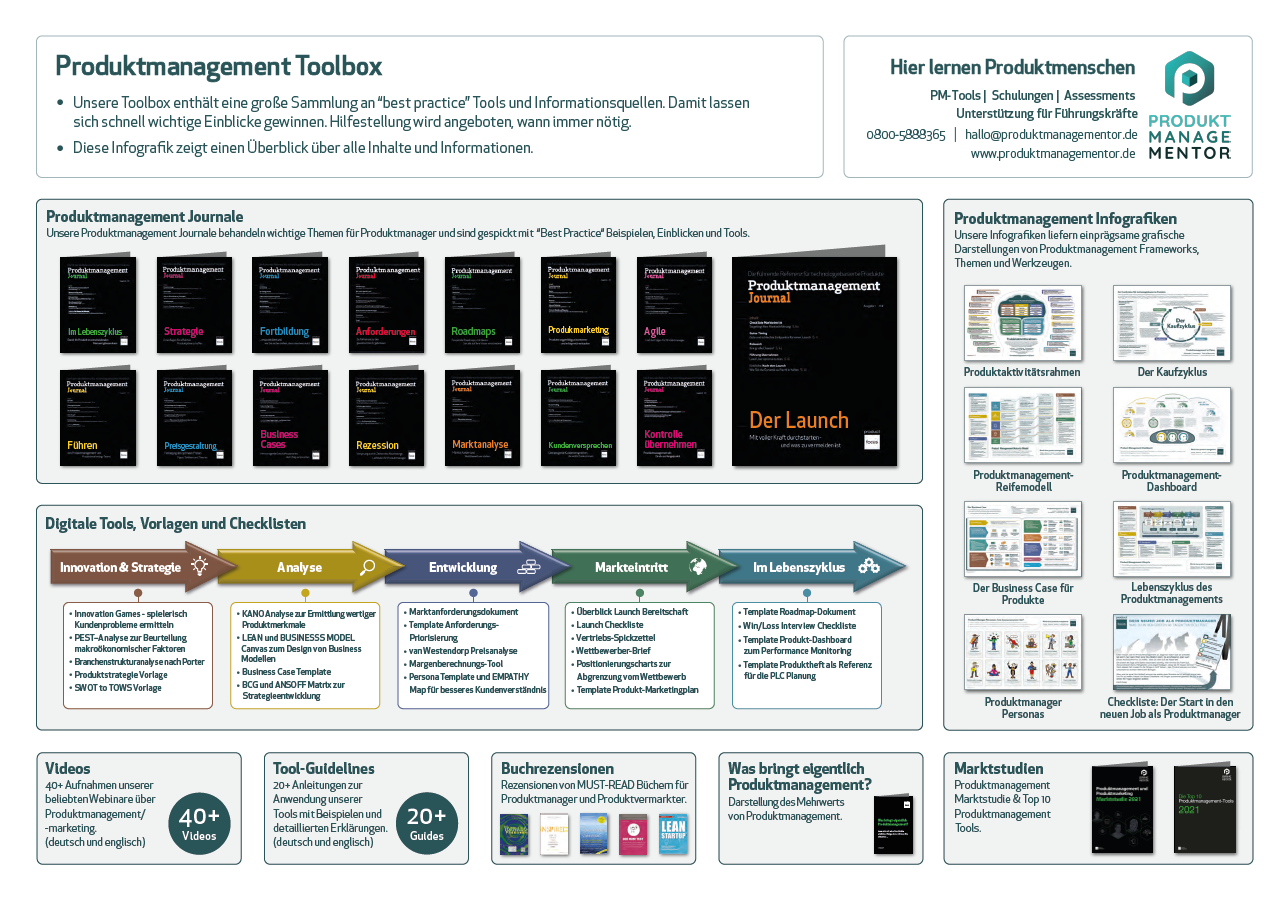 Die Produktmanagement-Toolbox