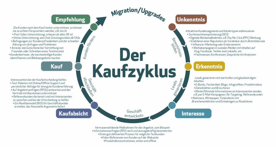 Der Kaufzyklus - Orientierung zur Kundengewinnung