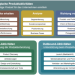 Produktmanagement Aufgaben - schaffe Klarheit mit dem Produktaktivitätsrahmen