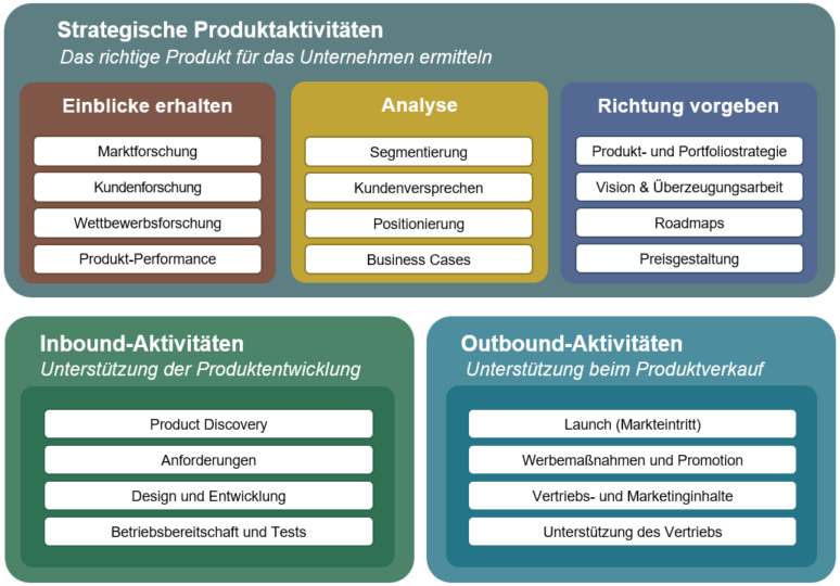 Produktmanagement Aufgaben - schaffe Klarheit mit dem Produktaktivitätsrahmen