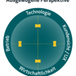 Produktmanagement bedeutet eine ausgewogene Vogelperspektive auf Kunden, Technologie, Wirtschaftlichkeit und betriebliche Aspekte.