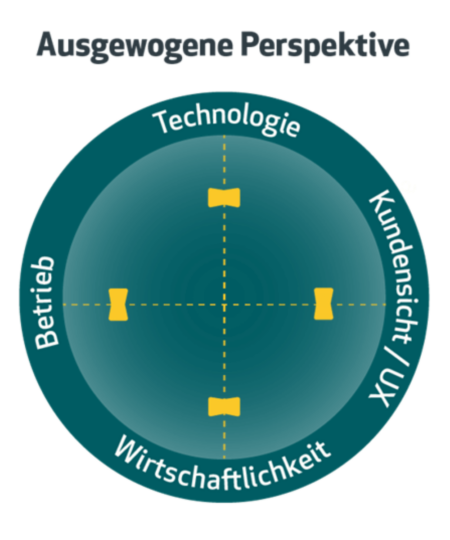 Produktmanagement bedeutet eine ausgewogene Vogelperspektive auf Kunden, Technologie, Wirtschaftlichkeit und betriebliche Aspekte.