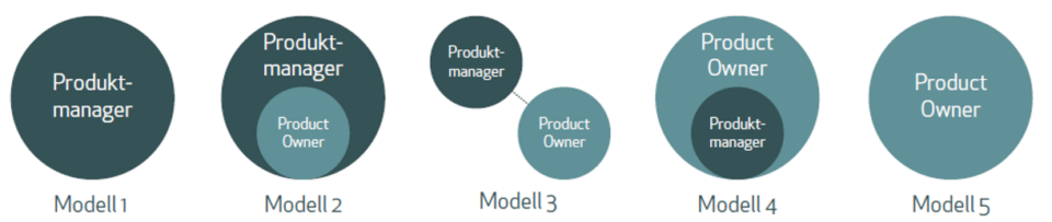 Konstellationen Produktmanager und Product Owner