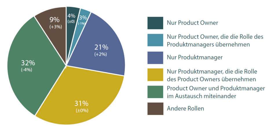 Ergebnis zur Frage, welche Rollen es im Unternehmen gibt - Produktmanager und Product Owner