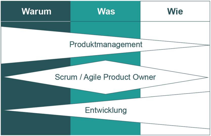 Zusammenspiel von Produktmanagement, Scrum Product Owner und Entwicklung per Warum, was, wie