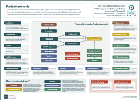 Produkttaxonomie - Klärung von Begrifflichkeiten im Produktmanagement