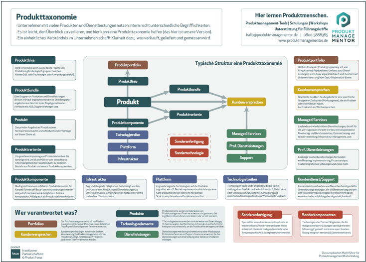 Produkttaxonomie - Klärung von Begrifflichkeiten im Produktmanagement