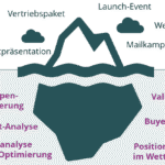 Der Go-To-Market Eisberg für Produktmanagement und Produktmarketing