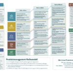 Das Produktmanagement Reifegradmodell mit transparentem Hintergrund